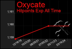 Total Graph of Oxycate