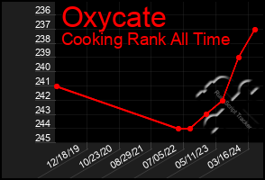 Total Graph of Oxycate