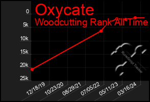 Total Graph of Oxycate