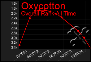 Total Graph of Oxycotton