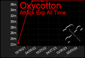 Total Graph of Oxycotton