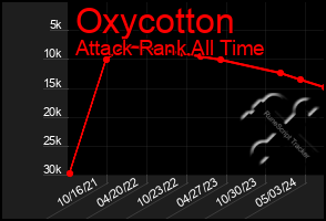 Total Graph of Oxycotton