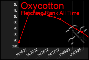 Total Graph of Oxycotton