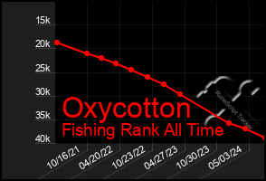 Total Graph of Oxycotton