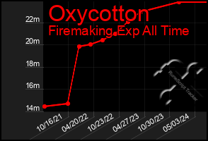 Total Graph of Oxycotton