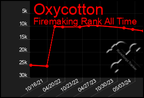 Total Graph of Oxycotton