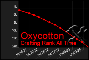 Total Graph of Oxycotton