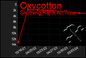 Total Graph of Oxycotton