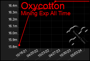 Total Graph of Oxycotton