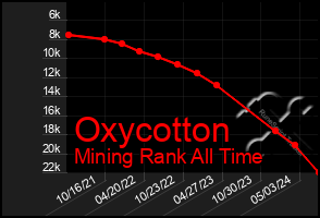 Total Graph of Oxycotton