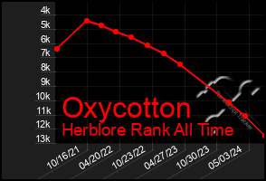 Total Graph of Oxycotton