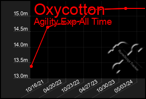 Total Graph of Oxycotton