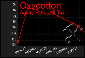 Total Graph of Oxycotton