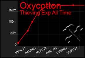 Total Graph of Oxycotton