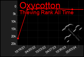 Total Graph of Oxycotton