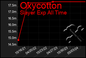 Total Graph of Oxycotton