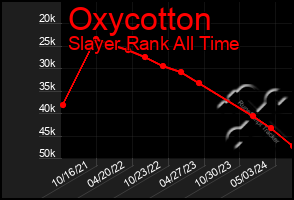 Total Graph of Oxycotton