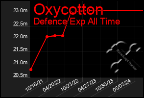 Total Graph of Oxycotton