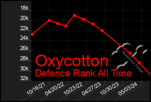 Total Graph of Oxycotton