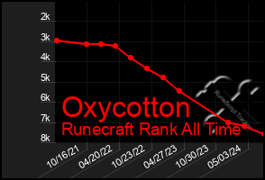 Total Graph of Oxycotton