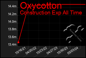 Total Graph of Oxycotton