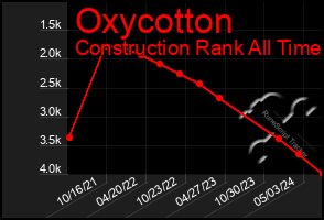 Total Graph of Oxycotton