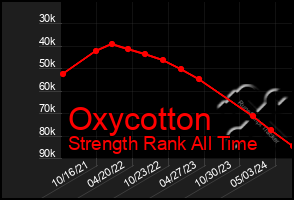 Total Graph of Oxycotton