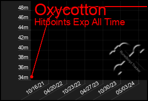 Total Graph of Oxycotton