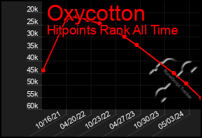 Total Graph of Oxycotton