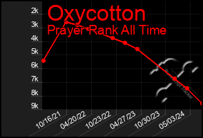 Total Graph of Oxycotton