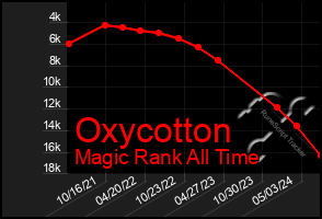 Total Graph of Oxycotton