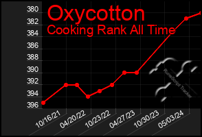 Total Graph of Oxycotton