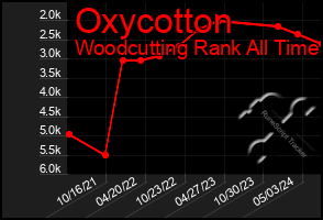 Total Graph of Oxycotton