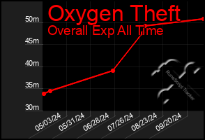 Total Graph of Oxygen Theft