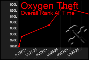 Total Graph of Oxygen Theft
