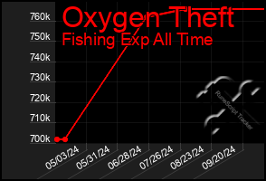 Total Graph of Oxygen Theft