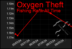 Total Graph of Oxygen Theft