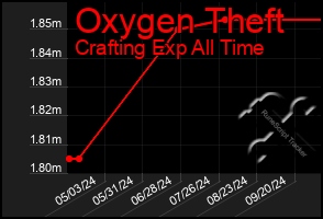 Total Graph of Oxygen Theft