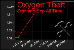 Total Graph of Oxygen Theft
