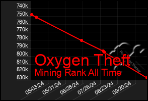 Total Graph of Oxygen Theft