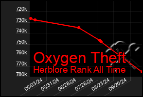 Total Graph of Oxygen Theft