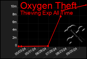 Total Graph of Oxygen Theft