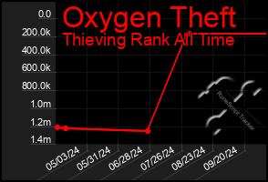 Total Graph of Oxygen Theft