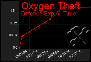 Total Graph of Oxygen Theft