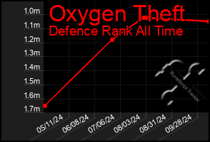 Total Graph of Oxygen Theft
