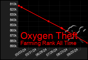 Total Graph of Oxygen Theft