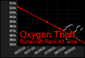 Total Graph of Oxygen Theft