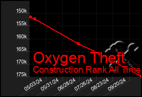 Total Graph of Oxygen Theft