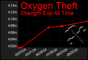 Total Graph of Oxygen Theft