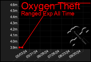 Total Graph of Oxygen Theft